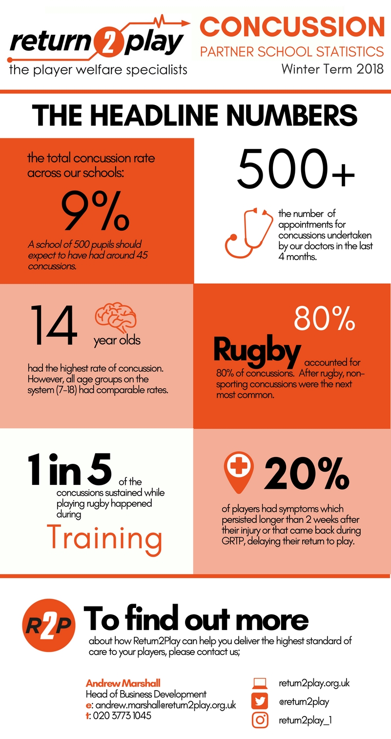 Concussion infographic