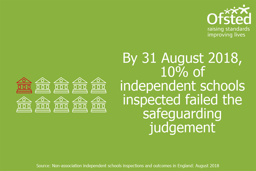 Ineffective safeguarding remains high at independent schools